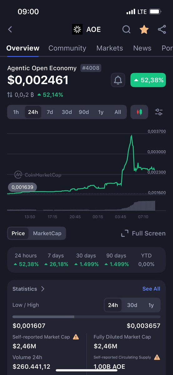 $AOE is leading the agentic economy revolution on <a href="/base/">Base</a> 
!  AI agents powering open, permissionless payments with #x402 tech—seamless crypto onboarding, autonomous coordination, and zero barriers to entry. MC 2.5M MASSIVELY undervalued gem ready to explode. Holders up, narrative