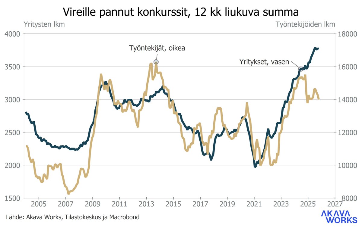 Viimeksi kuluneen vuoden aikana vireille pantujen konkurssien määrä pysyi korkeana. Työntekijöiden määrällä mitattuna näyttää vähän paremmalta, mutta ei hyvältä.