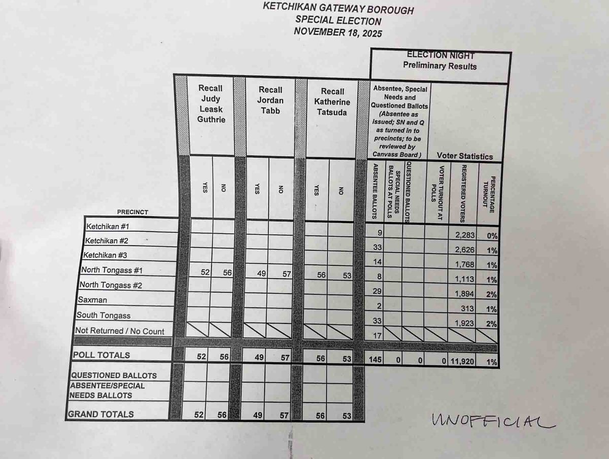 Ketchikan Daily News tweet media