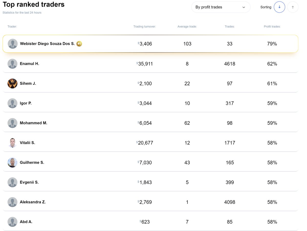 BioptionFi's tweet image. Top ranked traders in 24h
👇👇👇
pocketoption.com/blog/es/top-tr…

#binary #binaryoption #binaryoptions #binaryoptiontrading #binaryoptionsstrategy #bestbinaryoptionsbrokers #trading #bestbinary #pocketoption