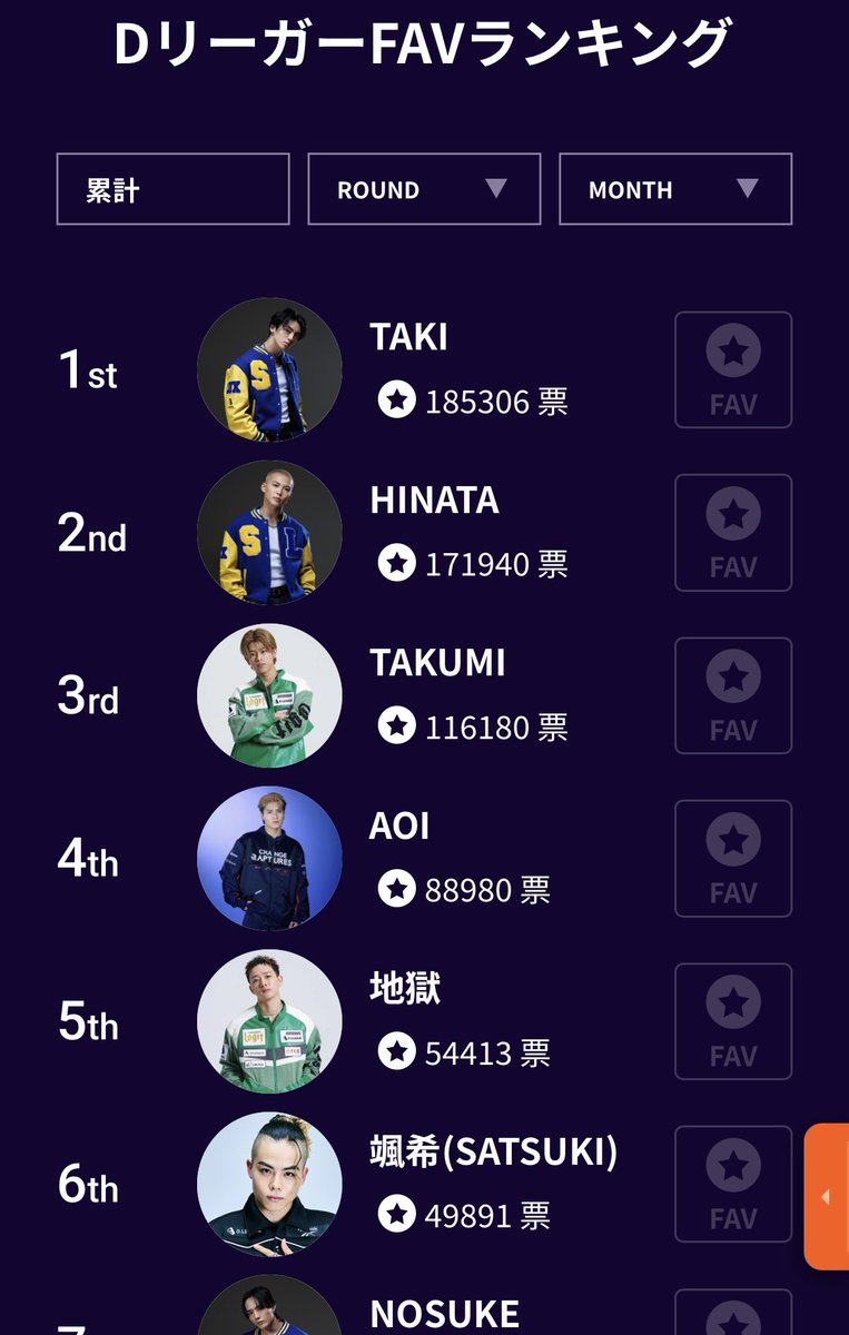 たくさんのFAV投票、本当にありがとうございます🥺✨

嬉しすぎます🫣

今日もFAV投票できるので、是非投票お願いします😚🗳️

今日はBLOCK HYPE一緒に楽しみましょうね☺︎

#Dリーグ
#FAV