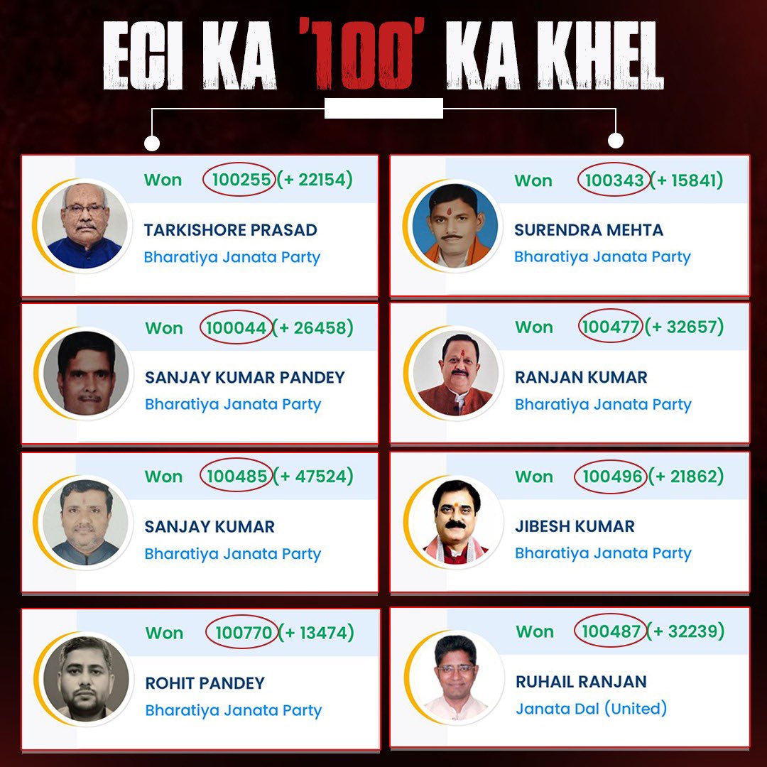 abbas_nighat's tweet photo. यह '100 का खेल' क्या है?
जनता चुनाव आयोग से सवाल पूछ रही है। https://t.co/XH8qzg7TEf
