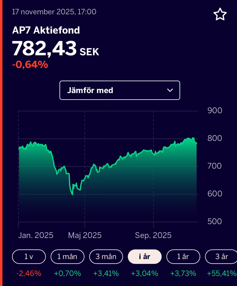 Pontus91's tweet image. Kommer AP7 Aktiefond ens lyckas stänga på plus för året? 

To be continued… 

#PPM 
#Premiepension