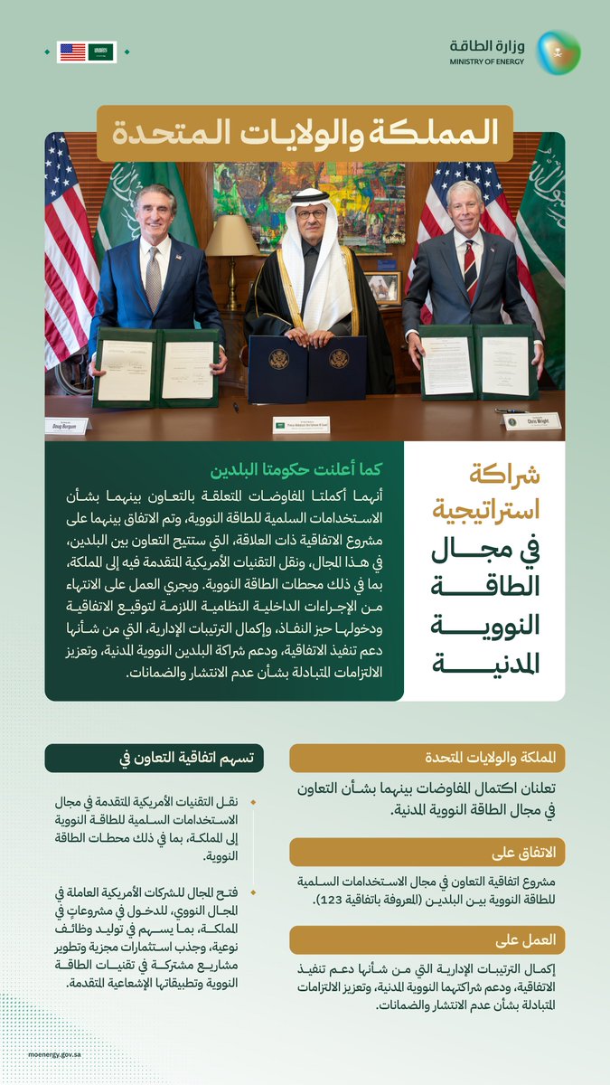 SPAeconomic's tweet image. في جانبٍ جديدٍ من جوانب التعاون بين البلدين في مجالات الطاقة؛ المملكة العربية السعودية ممثلةً بصاحب السمو الملكي الأمير عبدالعزيز بن سلمان بن عبدالعزيز، وزير الطاقة رئيس الجانب السعودي للجنة الشراكة الاقتصادية الإستراتيجية السعودية الأمريكية، والولايات المتحدة ممثلة بمعالي وزير…