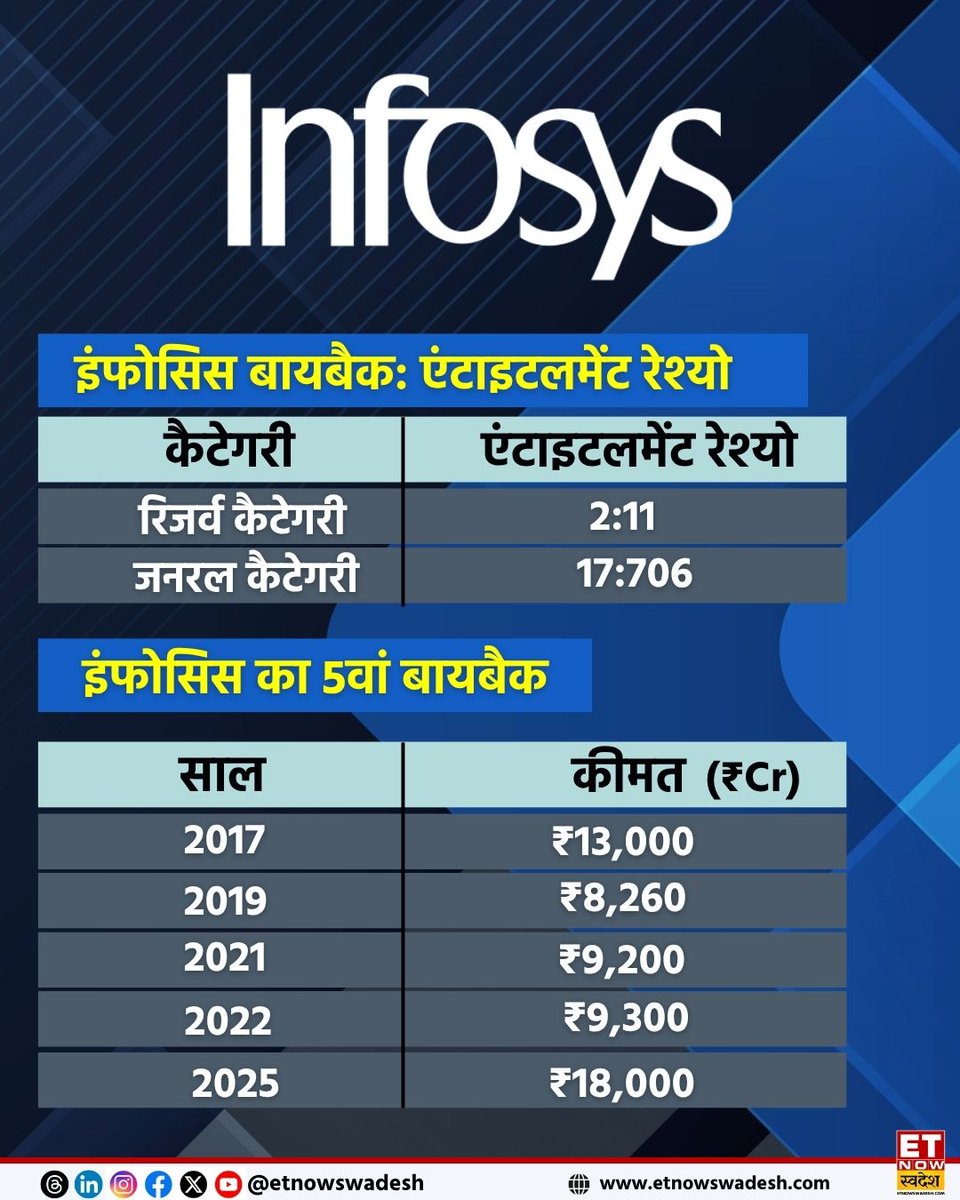 ayush9196's tweet image. Infosys’ ₹18,000 crore buyback kicks off tomorrow at ₹1,800 per share.
Sentiment already turning bullish — stock jumps 3.5% today! 📈🔥

#MarketWithSwadesh #Infosys #InfosysBuyback