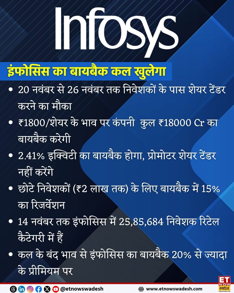 ayush9196's tweet image. Infosys’ ₹18,000 crore buyback kicks off tomorrow at ₹1,800 per share.
Sentiment already turning bullish — stock jumps 3.5% today! 📈🔥

#MarketWithSwadesh #Infosys #InfosysBuyback