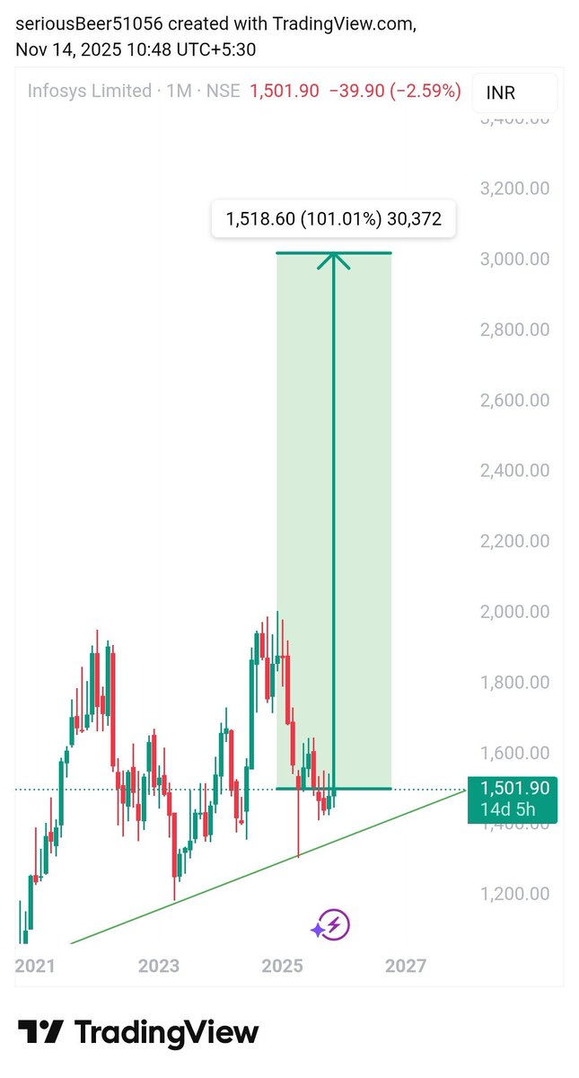 ayush9196's tweet image. Infosys’ ₹18,000 crore buyback kicks off tomorrow at ₹1,800 per share.
Sentiment already turning bullish — stock jumps 3.5% today! 📈🔥

#MarketWithSwadesh #Infosys #InfosysBuyback