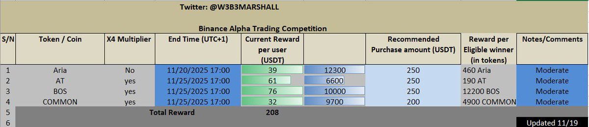 w3b3marshall's tweet image. Alpha Update | Nov 19, 2025

1️⃣ Today’s Listings/activities:
GAIB (GAIB): TBA

2️⃣ Competition Tracker
• BOS
Rank: 500,718.26 (yesterday), 619,876.60 (today), moved + 119,158
• AT
Current rank 202,858.60

Note: The BSC trading competition shows a 4x multiplier, and both buy and…