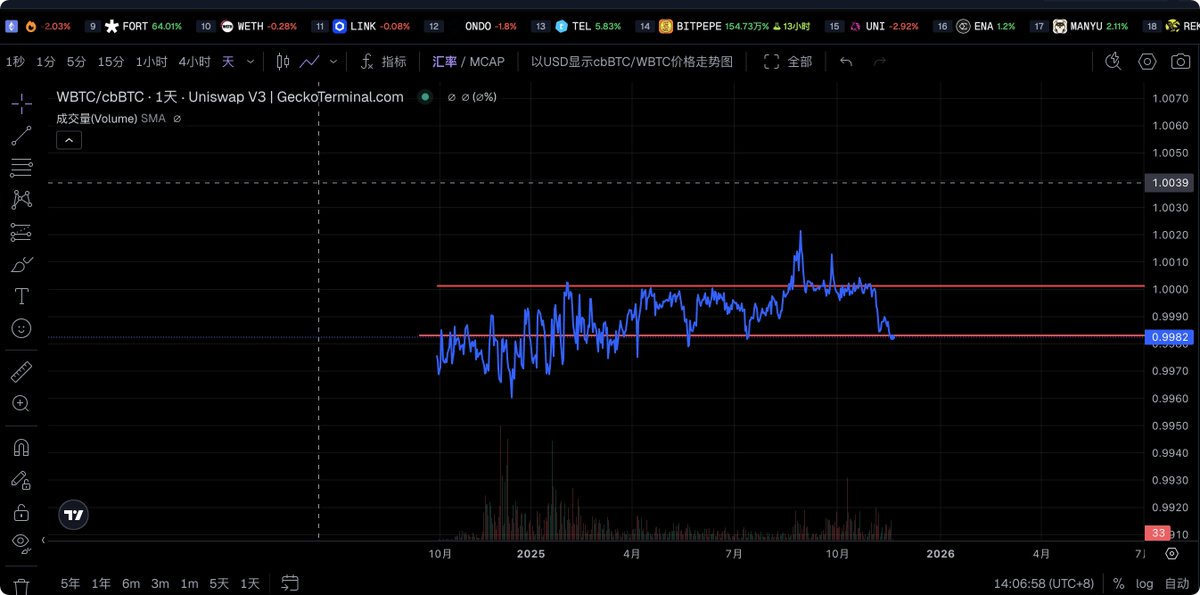 11dizhu's tweet image. 图1是uniswap V3 wBTC/cbBTC  0.01%，从建立该池子到目前为止的历史价格变化。

链接：geckoterminal.com/zh/eth/pools/0…

红线可以根据自己的价格上下限设置。

宽区间：手续费少，持续时间长；
窄区间：手续费多，持续时间短。

如果觉得自己运气好，那么设置窄区间，加浓资金；…