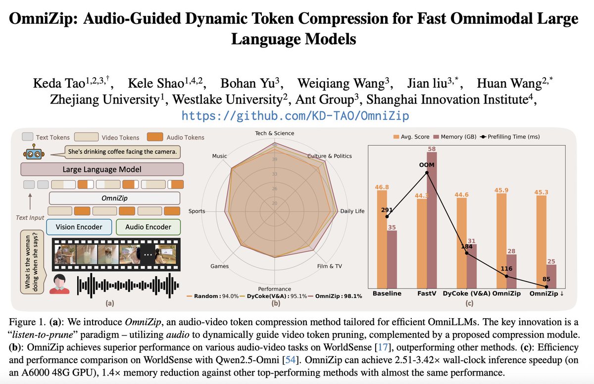 KD_TAO_'s tweet photo. 📰OmniZip

We introduce OmniZip, the first audio-video token compression method tailored for OmniLLMs. 

⚡️Paper: https://t.co/mkb4NP2DO5
🔥Code: https://t.co/GtfYdRHuay
📜HF Daily Paper: https://t.co/jrHuOzXqFc https://t.co/RrA4z4KIJX