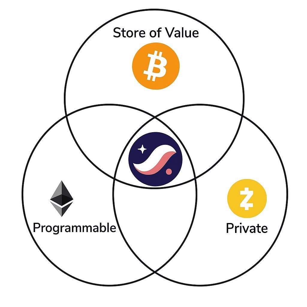 Starknet is scaling the three core pillars of web3: 
> programmability (Ethereum)
> hard money (Bitcoin/Zcash)
> privacy (Zcash).

Here’s an important reminder of what that means for $STRK.

1/94 🧵
