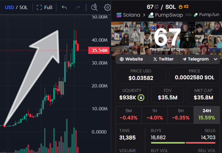 neuedward99's tweet photo. right when the market is in a weak state and could die at any moment coins keep crashing, memecoins are filled with trash and scams

$67 has risen again and grown insanely during these dark days. 67 is trying to revive the memecoin space from the ashes

Ca: 9AvytnUKsLxPxFHFqS6VLxaxt5p6BhYNr53SD2Chpump

up nearly 2000% in 6 days
from 2M -> 43M

that not a small number at all given the current market conditions.

let's continue supporting 67 together and bring memecoins back