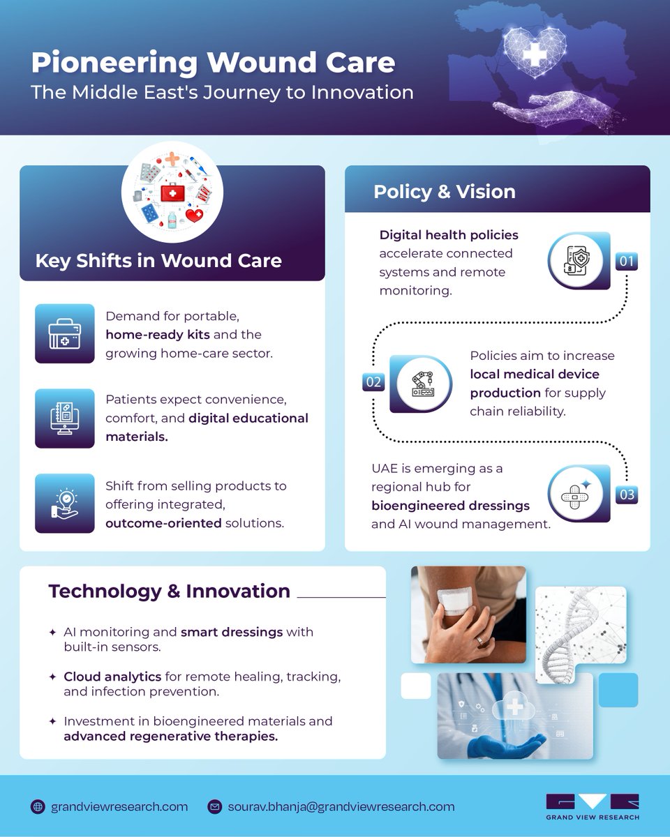 The Middle East is transforming wound care through innovation, digital integration, and sustainability, becoming a regional healthcare leader. How can partnerships and localized solutions speed this up?is.gd/yxPRSm

#GVR #WoundCare #MiddleEastHealth #DigitalHealth