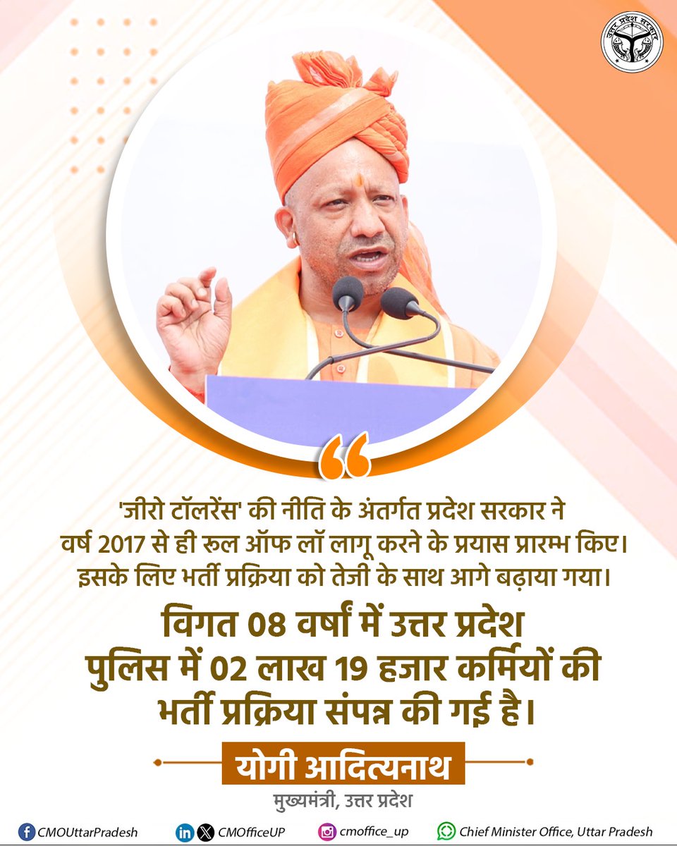 CMOfficeUP's tweet image. &apos;जीरो टॉलरेंस&apos; की नीति के अंतर्गत प्रदेश सरकार ने वर्ष 2017 से ही Rule of Law लागू करने के प्रयास प्रारम्भ किए। इसके लिए भर्ती प्रक्रिया को तेजी के साथ आगे बढ़ाया गया। 

विगत 08 वर्षां में उत्तर प्रदेश पुलिस में 02 लाख 19 हजार कर्मियों की भर्ती प्रक्रिया संपन्न की गई है: #UPCM…
