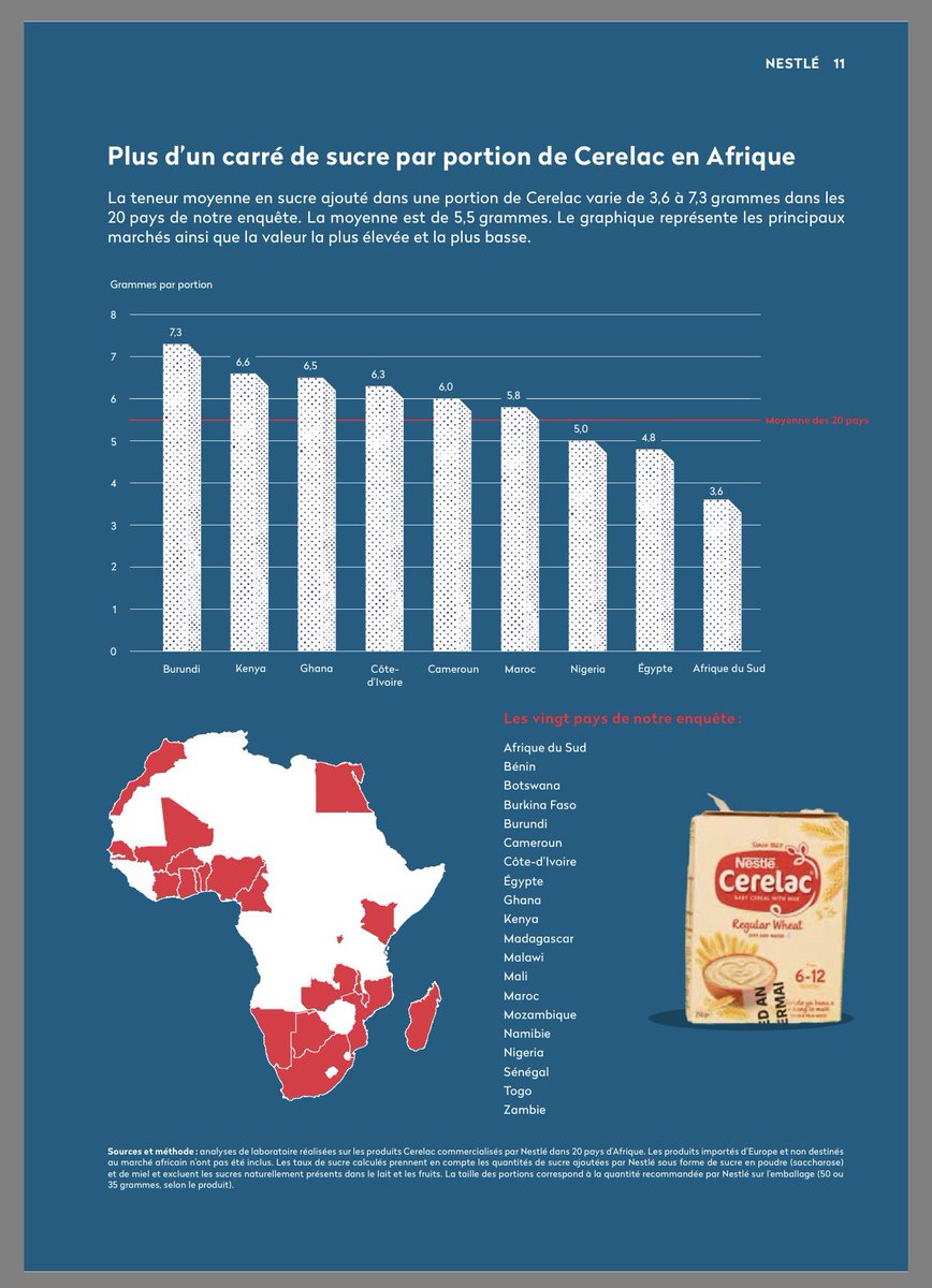 mbeatowe's tweet photo. Tandis que le bébé en Suisse consomme 0 gramme de sucre dans son Cérélac, le bébé camerounais en consomme 6fois plus. Ceci entraîne les dépendances au sucre causant obésité, diabète et autres maladies chroniques. C’est aussi le cas dans plusieurs autres pays d’Afrique. Graphiques: @publiceye_ch