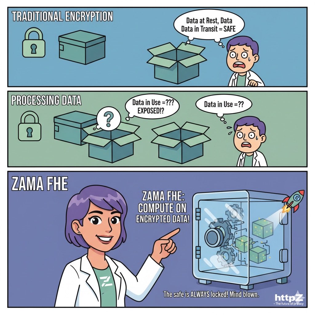 Day 8

🔐 <a href="/zama/">Zama</a> : The Future of Computing on Encrypted Data

In traditional encryption, your data is protected only when stored (data at rest) or when moving across networks (data in transit). But the moment you need to actually use that data — analyze it, process it, run
