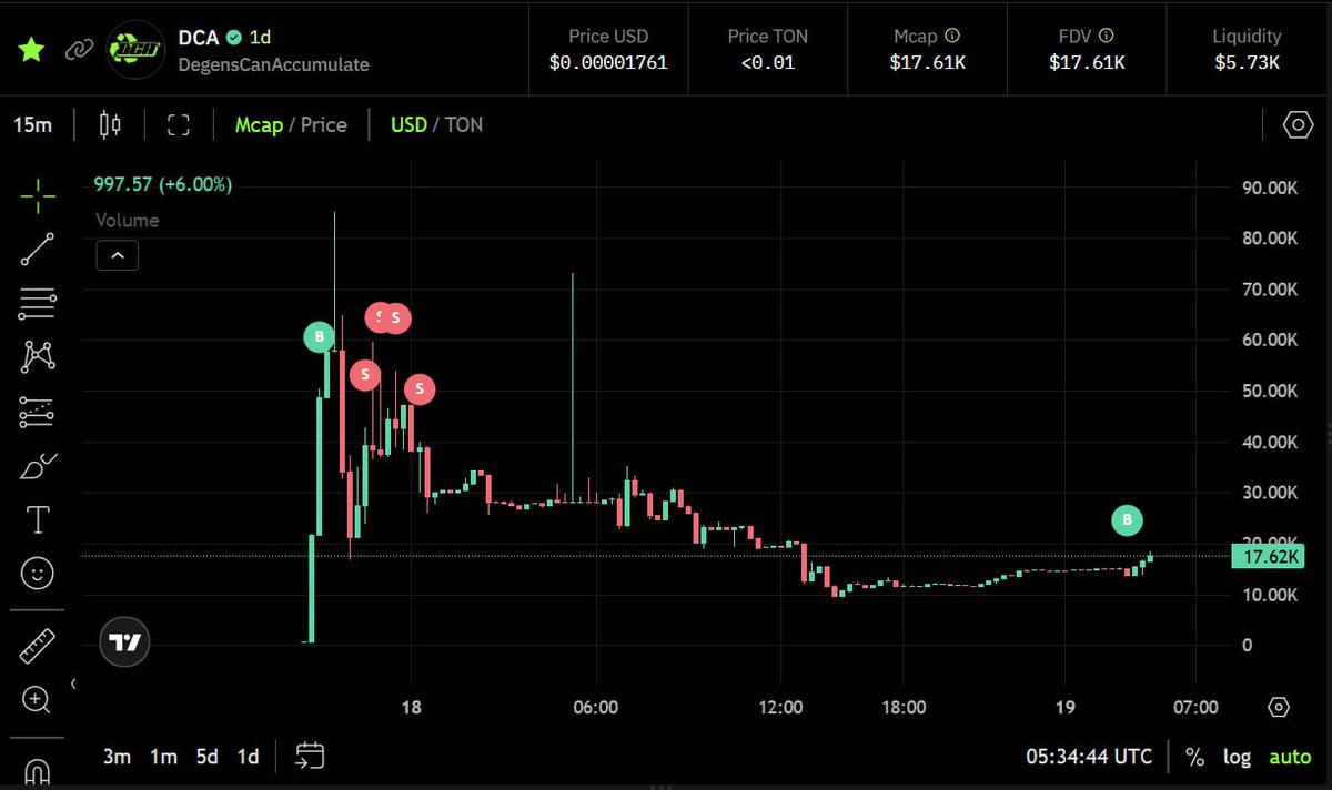 0x_SubZero's tweet image. $DCA // 17k MCap

first deploy and first bonding on memepad from DeDust

great idea, best web I've seen on TON

flipped at start, making a x2, but didn't post in channel cause don't like PvP on new launches

meme itself is positioned as non-PvP — damn, I'm in love 👍

dev already…