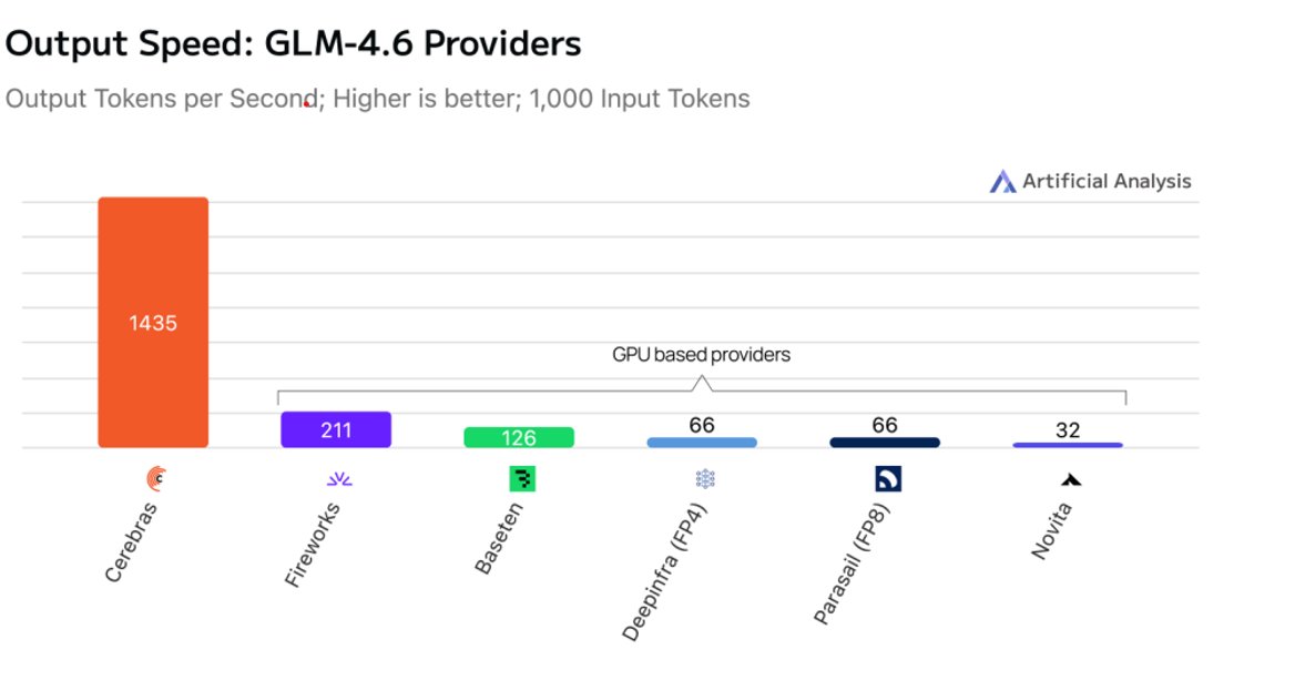 Once again <a href="/cerebras/">Cerebras</a>  is the fastest in the world in serving frontier open-weight models. <a href="/ArtificialAnlys/">Artificial Analysis</a>   shows GLM-4.6 on Cerebras at > 1400 tps/user.
 
By  way of comparison to other frontier models, running on Cerebras,  GLM-4.6 is 17x faster than Claude Sonnet 4.5, 25%