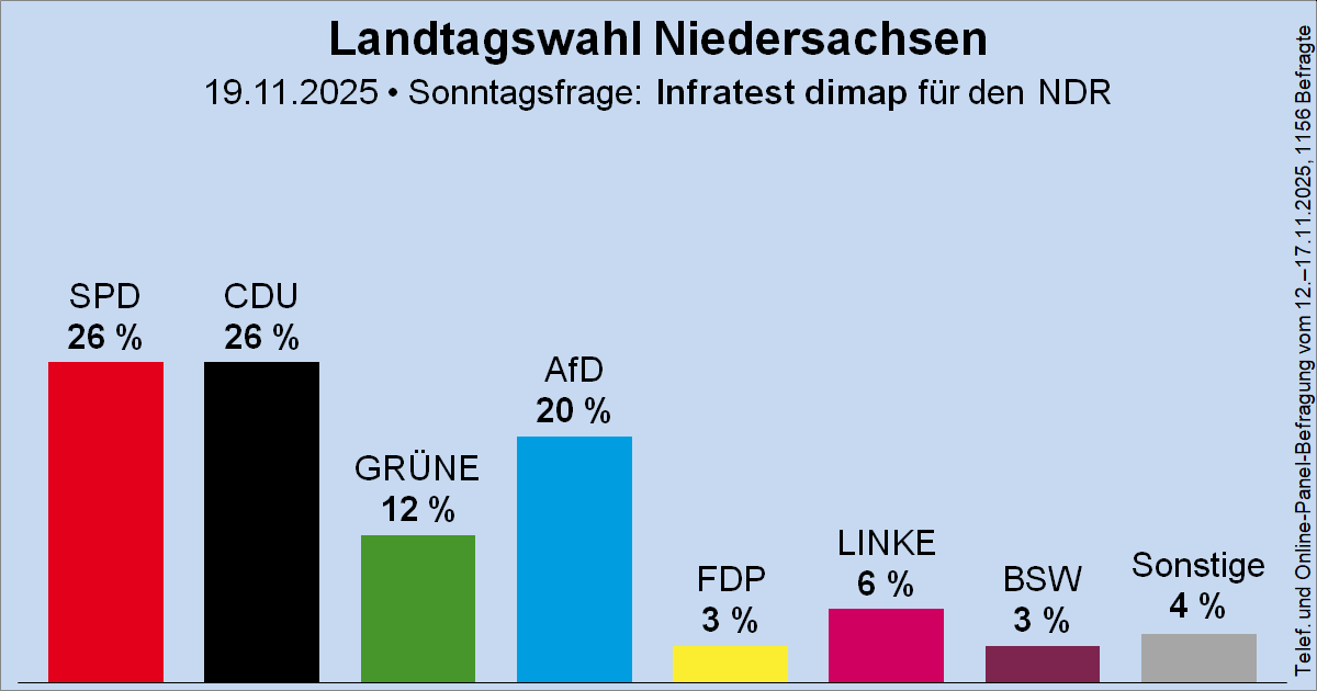 Wahlrecht_de's tweet photo. Sonntagsfrage zur Landtagswahl in Niedersachsen • Infratest dimap für den NDR: SPD 26 % | CDU 26 % | AfD 20 % | GRÜNE 12 % | DIE LINKE 6 % | FDP 3 % | BSW 3 % | Sonstige 4 %
➤ Verlauf: https://t.co/3DxgTyd9fJ
🗓️ Nächste Landtagswahl: Herbst 2027 #ltwni https://t.co/wfqHnBE7kI