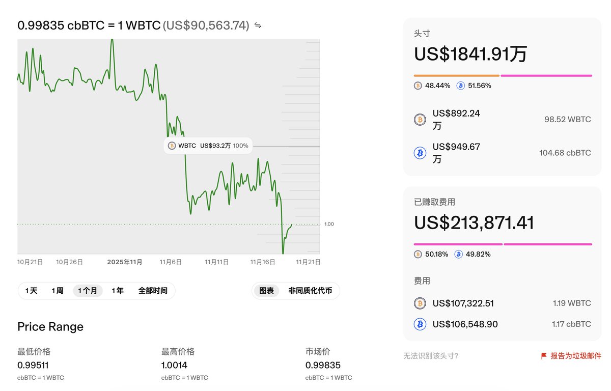 11dizhu's tweet image. 图1是uniswap V3 wBTC/cbBTC  0.01%，从建立该池子到目前为止的历史价格变化。

链接：geckoterminal.com/zh/eth/pools/0…

红线可以根据自己的价格上下限设置。

宽区间：手续费少，持续时间长；
窄区间：手续费多，持续时间短。

如果觉得自己运气好，那么设置窄区间，加浓资金；…