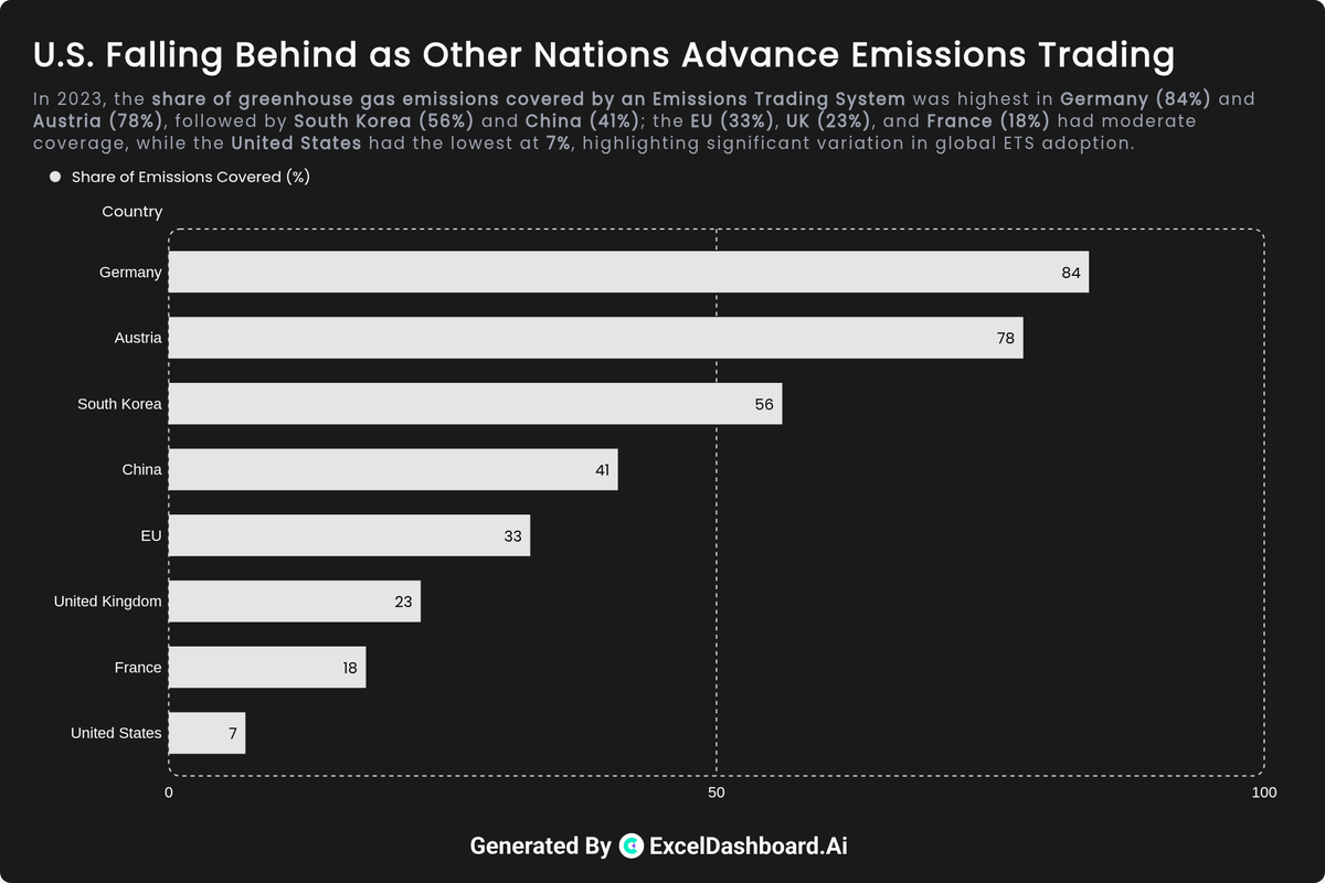 Dashboard_Ai's tweet image. The U.S. is falling behind on carbon pricing.
Only 7% of U.S. emissions were covered by an ETS in 2023 — one of the lowest among 79 countries studied.
Meanwhile Germany? 84%.
Climate incentives work when pollution has a price

Chart created by ExcelDashboard.ai
#datainsight