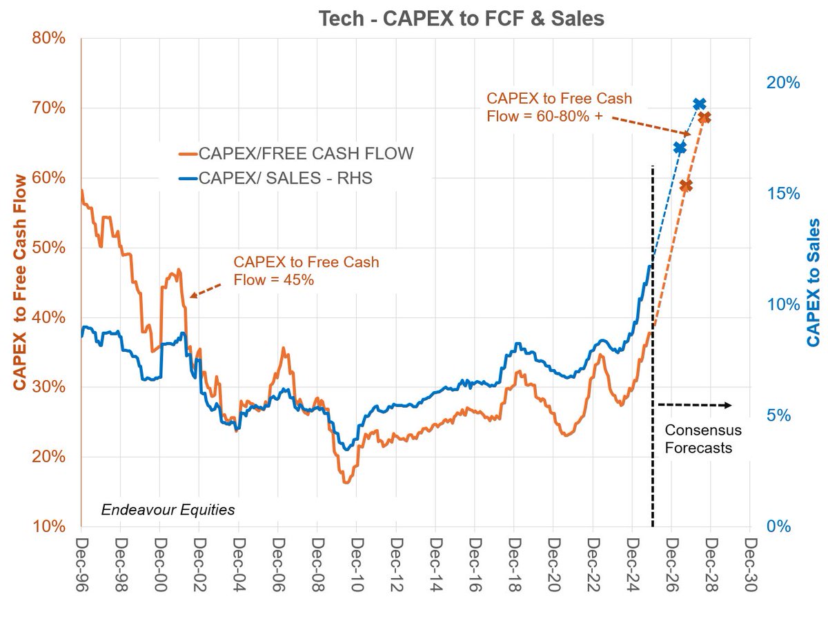 With $NVDA result imminent...

Market is focusing on Funding Pressures for 
RECORD CAPEX in TECH

Projections for MAG-7 are for CAPEX to double in coming years to around $700bn

Chart:  CAPEX Vs CASH FLOW &amp; SALES👀🔥⏬

Are much hotter 🔥than over DOT.COM bubble