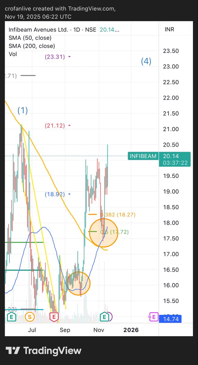 Crofanlive's tweet image. #infibeam 20 has been crossed. Next hurdle 21.

#nifty #StockMarketIndia