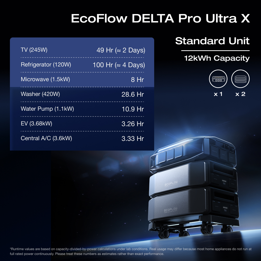 EcoFlowTech's tweet image. Unlock true energy independence with #EcoFlowDELTAProUltraX. Discover how different inverter and EB unit configurations push the limits of power. 🔋

💬 Which unit would power your lifestyle? The Standard, Advanced, or Ultra?

👉 Grab #HomePowerUnbound: bit.ly/3J8D69e
-…