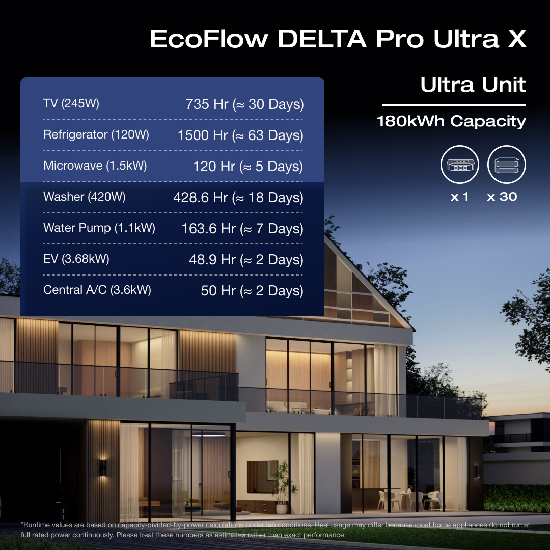 EcoFlowTech's tweet image. Unlock true energy independence with #EcoFlowDELTAProUltraX. Discover how different inverter and EB unit configurations push the limits of power. 🔋

💬 Which unit would power your lifestyle? The Standard, Advanced, or Ultra?

👉 Grab #HomePowerUnbound: bit.ly/3J8D69e
-…