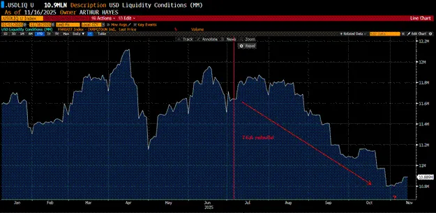 LawrenceMike40's tweet photo. 9/
Hayes believes we are in the “drop first” phase — then comes the reversal.
Once the Treasury boosts liquidity again, he expects Bitcoin to recover into year-end.

He maintains a bullish multi-month outlook. https://t.co/4VG8G0GlVc