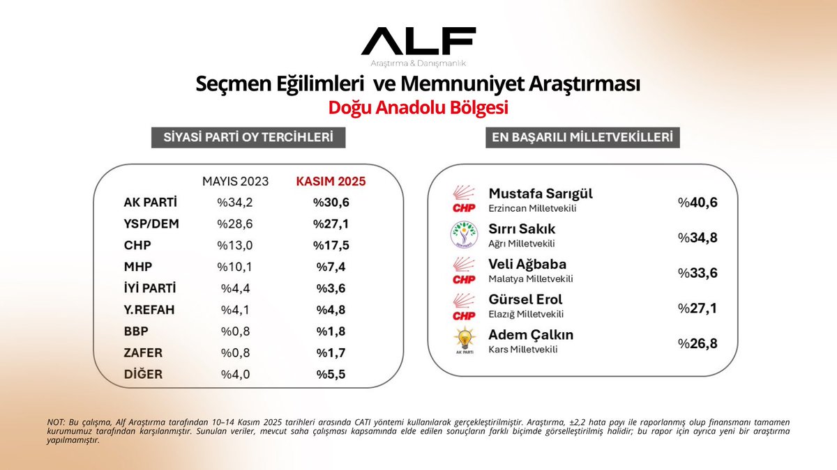 "DOĞU ANADOLU BÖLGESİ"
Seçmen Egilimleri ve Memnuniyet Araştırması

▪︎Siyasi Parti Destek Oranları
▪︎En Beğenilen/Başarılı Milletvekilleri