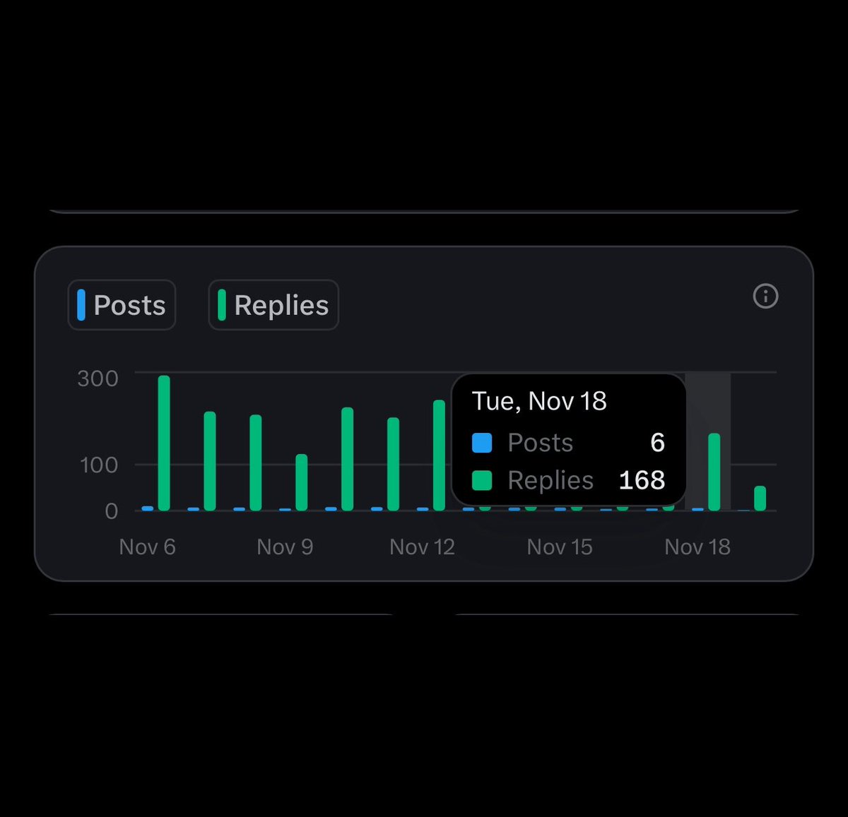 Didn’t get the chance to reach my target goals on <a href="/wardenprotocol/">Warden</a> yesterday due to the cloudflare issues. But I still manage to made 6 Post and 168 replies on Warden.

I will be engaging all Warden content i came across on timeline today.

I will be supporting all my mutuals