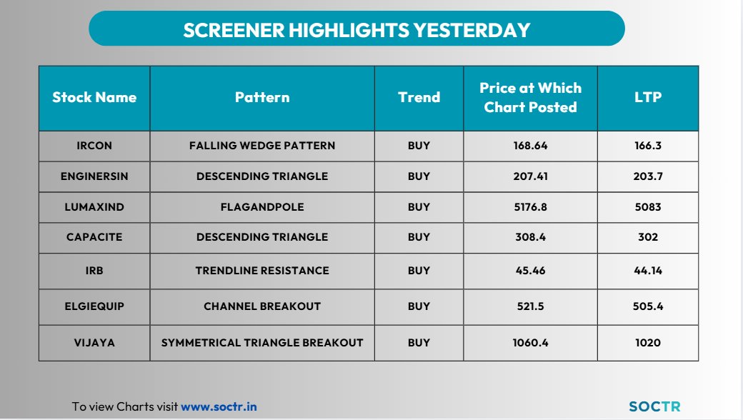 MySoctr's tweet image. #ScreenersHighlights                                                                                                                            

Check #trending #chartpatterns and #Updates on my.soctr.in/x and &quot;follow @MySoctr 

#Nifty #Nifty50 #investing…