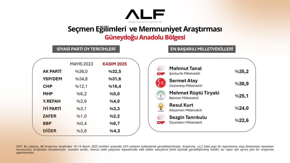 "GÜNEYDOĞU ANADOLU BÖLGESİ"
Seçmen Egilimleri ve Memnuniyet Araştırması

▪︎Siyasi Parti Destek Oranları
▪︎En Beğenilen/Başarılı Milletvekilleri