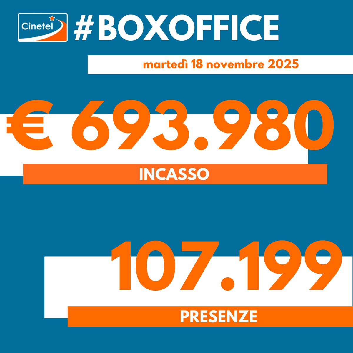 CinetelWeb's tweet image. Top10 18/11/25 #BoxOfficeItalia #Cinetel
1 L&apos;ILLUSIONE PERFETTA €128916
2 DRACULA €70967
3 IL MAESTRO €55465
4 QUEI BRAVI...€54509
5 LA VITA VA COSI&apos; €42113
6 FULLMETAL ALCHEMIST €33096
7 PREDATOR €27974
8 CINQUE SECONDI €26534
9 THE RUNNING MAN €25802
10 BUGONIA €18624