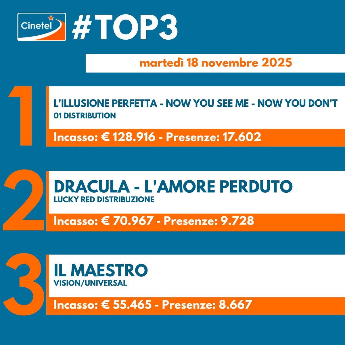 CinetelWeb's tweet image. Top10 18/11/25 #BoxOfficeItalia #Cinetel
1 L&apos;ILLUSIONE PERFETTA €128916
2 DRACULA €70967
3 IL MAESTRO €55465
4 QUEI BRAVI...€54509
5 LA VITA VA COSI&apos; €42113
6 FULLMETAL ALCHEMIST €33096
7 PREDATOR €27974
8 CINQUE SECONDI €26534
9 THE RUNNING MAN €25802
10 BUGONIA €18624