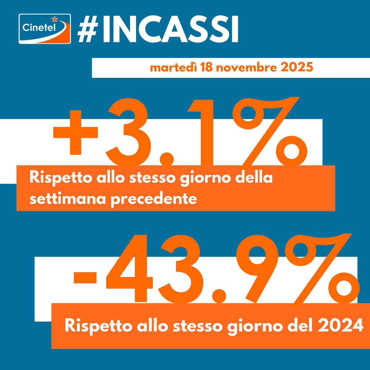 CinetelWeb's tweet image. Top10 18/11/25 #BoxOfficeItalia #Cinetel
1 L&apos;ILLUSIONE PERFETTA €128916
2 DRACULA €70967
3 IL MAESTRO €55465
4 QUEI BRAVI...€54509
5 LA VITA VA COSI&apos; €42113
6 FULLMETAL ALCHEMIST €33096
7 PREDATOR €27974
8 CINQUE SECONDI €26534
9 THE RUNNING MAN €25802
10 BUGONIA €18624