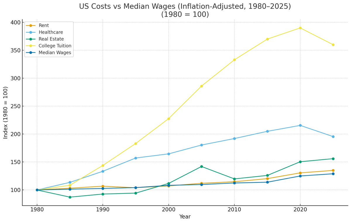 DocCoyle's tweet image. It’s housing, healthcare and education.