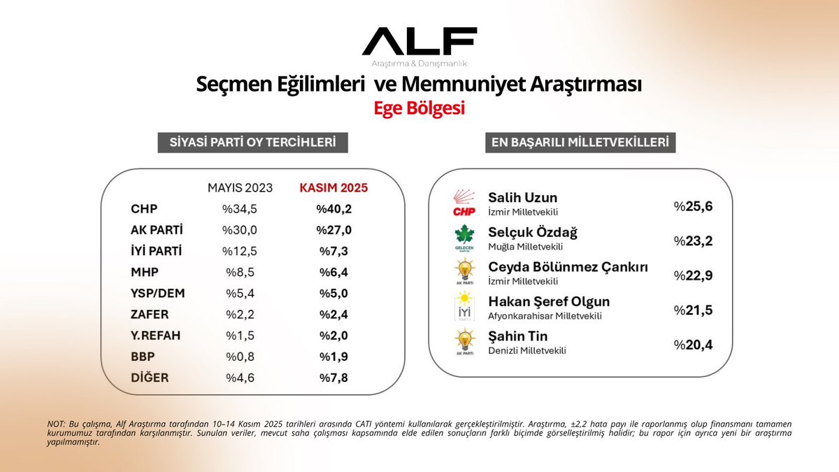 "EGE BÖLGESİ"
Seçmen Egilimleri ve Memnuniyet Araştırması

▪︎Siyasi Parti Destek Oranları
▪︎En Beğenilen/Başarılı Milletvekilleri