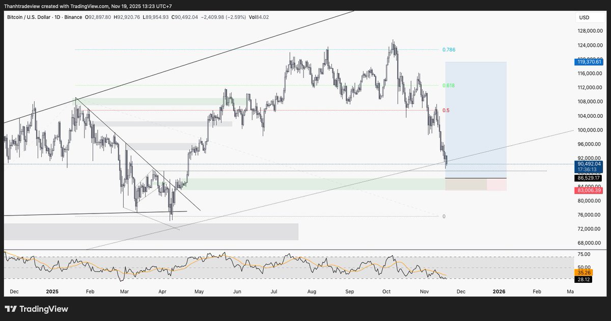 crypto420vn's tweet photo. BTCUSDT Plan
#btcusd #btcusdt #Bitcoin https://t.co/grCdZt7875