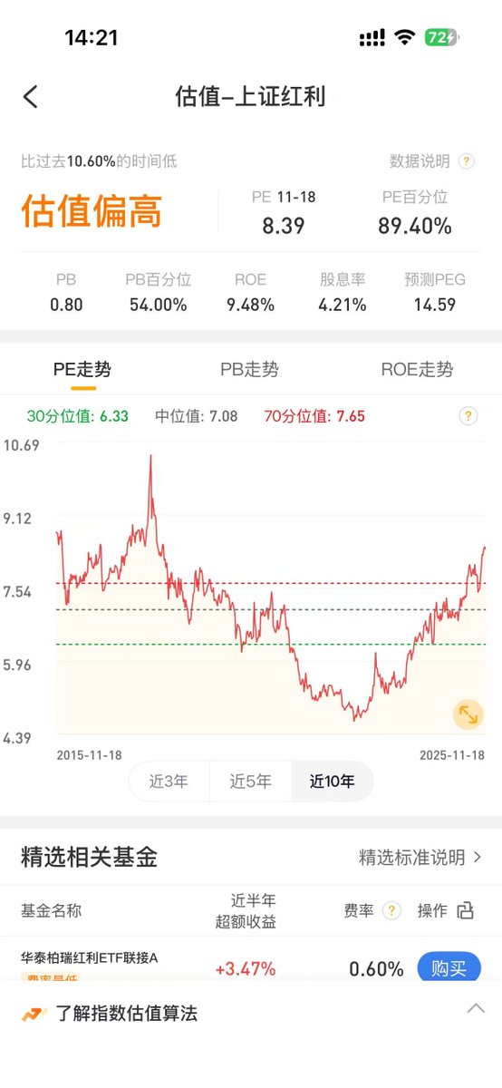 看不懂币圈那些把大量所谓的稳定币质押赚年化收益的“大佬”是什么心态？
为了那5%-15%的低风险高回报年化？
建议大佬们多多少少也学下传统金融的理财方式吧，在币圈没有所谓低风险理财方式，稳定币跑路脱钩每年都在发生，如果真想闲钱理财跑赢通货膨胀，去研究下上证红利ETF，长期年化也稳定在10%左右