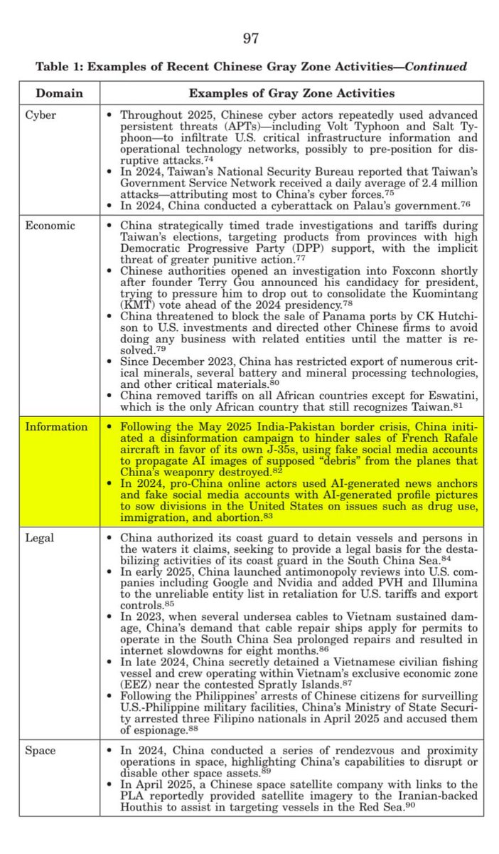 amitmalviya's tweet image. A new US report reveals that after the May India-Pakistan conflict, China launched a full-fledged disinformation campaign to sabotage the sale of French Rafale jets and promote its own J-35s—using fake social-media accounts and AI-generated images of fabricated “Rafale debris.”…