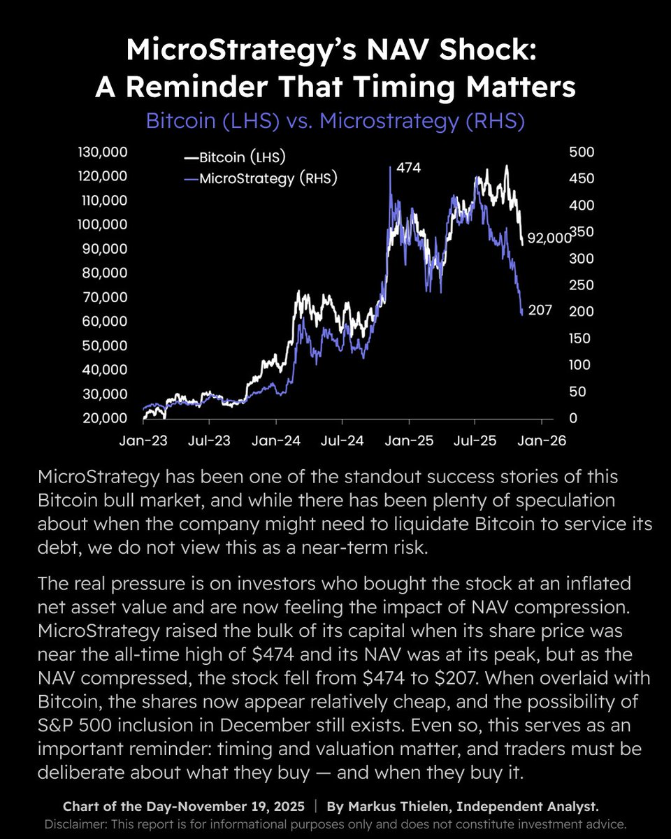Matrixport：Strategy 清算风险不大，NAV 压缩使其股价相对便宜Matrixport 发文分析称，MicroStrategy 一直是本轮比特币牛市中最为突出的成功案例之一，虽然市场上有很多关于该公司何时可能需要清算比特币以偿还债务的猜测，但我们认为这不是一个近期风险。  真正的压力落 ...