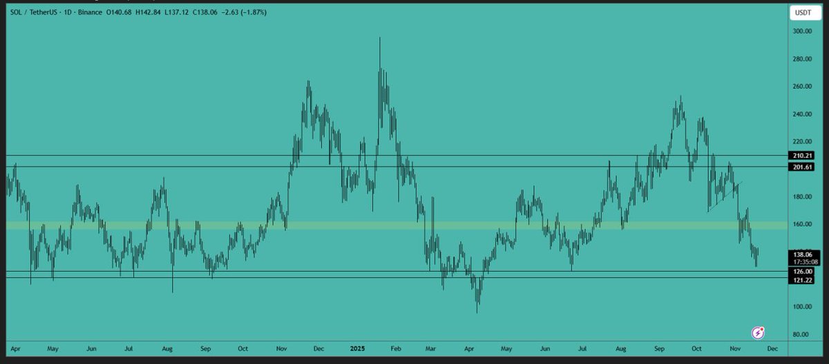 CryptoVIPsignal's tweet photo. #SOL analysis: 

$SOL continues to decline and cannot maintain the $150 level. The #price is gradually approaching the major support area where you can consider opening long positions.

Major #Support Area: $120-$126

#Resistance Area: $155-$160 https://t.co/5OuZRZysOu