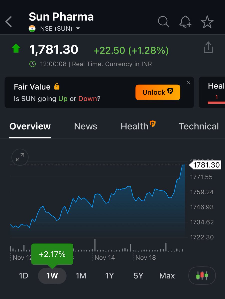bjshah8001's tweet photo. Bought
Some
Sunpharma
Cmp 1782
Sl 1645
#sunpharma https://t.co/Dznjq5ypDw