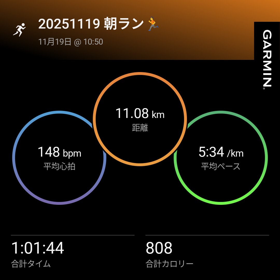 ＼ 遅めの朝ラン🌞 ／
🏃│60分ジョグ
👟│Boston13(adidas)
🎵│oasis／NIRVANA
だいぶ走れるようになってきたので、そろそろロング入れていきたいかな︎︎👍と。(インターバルは、やりません🙃)