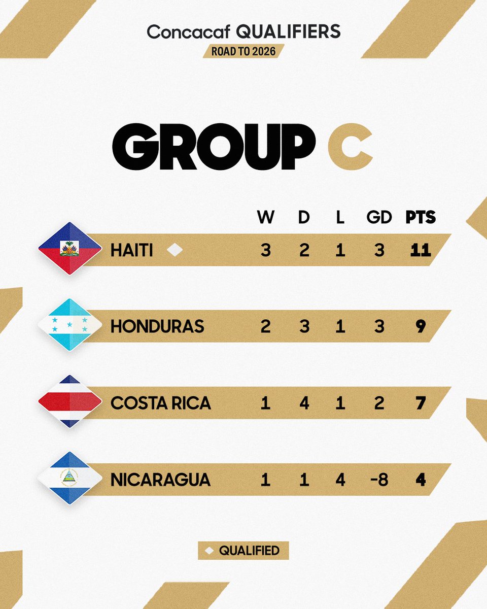 Haiti ride high in Group C!