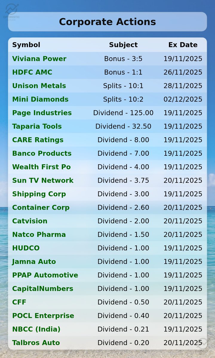 optimistic_otl's tweet image. 🚨 Latest Corporate Actions at NSE, BSE at 12:01 Hrs, 19-Nov-2025

💰 Viviana Power announces a 3:5 bonus share issue with Ex Date November 19, 2025. #VivianaPower

🚀 HDFC AMC declares a lucrative 1:1 bonus share, Ex Date November 26, 2025. #HDFCAMC

✨ Unison Metals set for a…