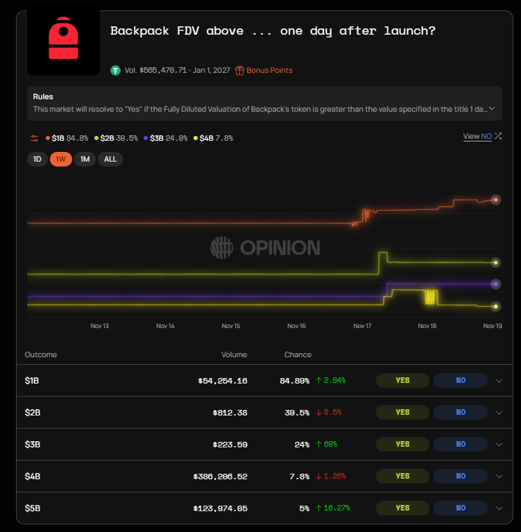 CryptoAiri's tweet photo. Will Backpack’s FDV break the target one day after launch? 🎒🚀
Token must be fully live and tradable — no “announcement launches.”
Hype is heating up. Pump or dump? 👀🔥
Track everything on @opinionlabsxyz ⚡
#OpinionLabs #XRayArmy #OpinionPioneer https://t.co/6Yx3FeAcA5