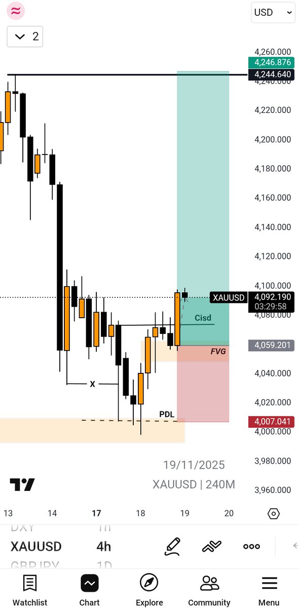 #XAUUSD 🤞

Join telegram for signals 
t.me/ibforextrader